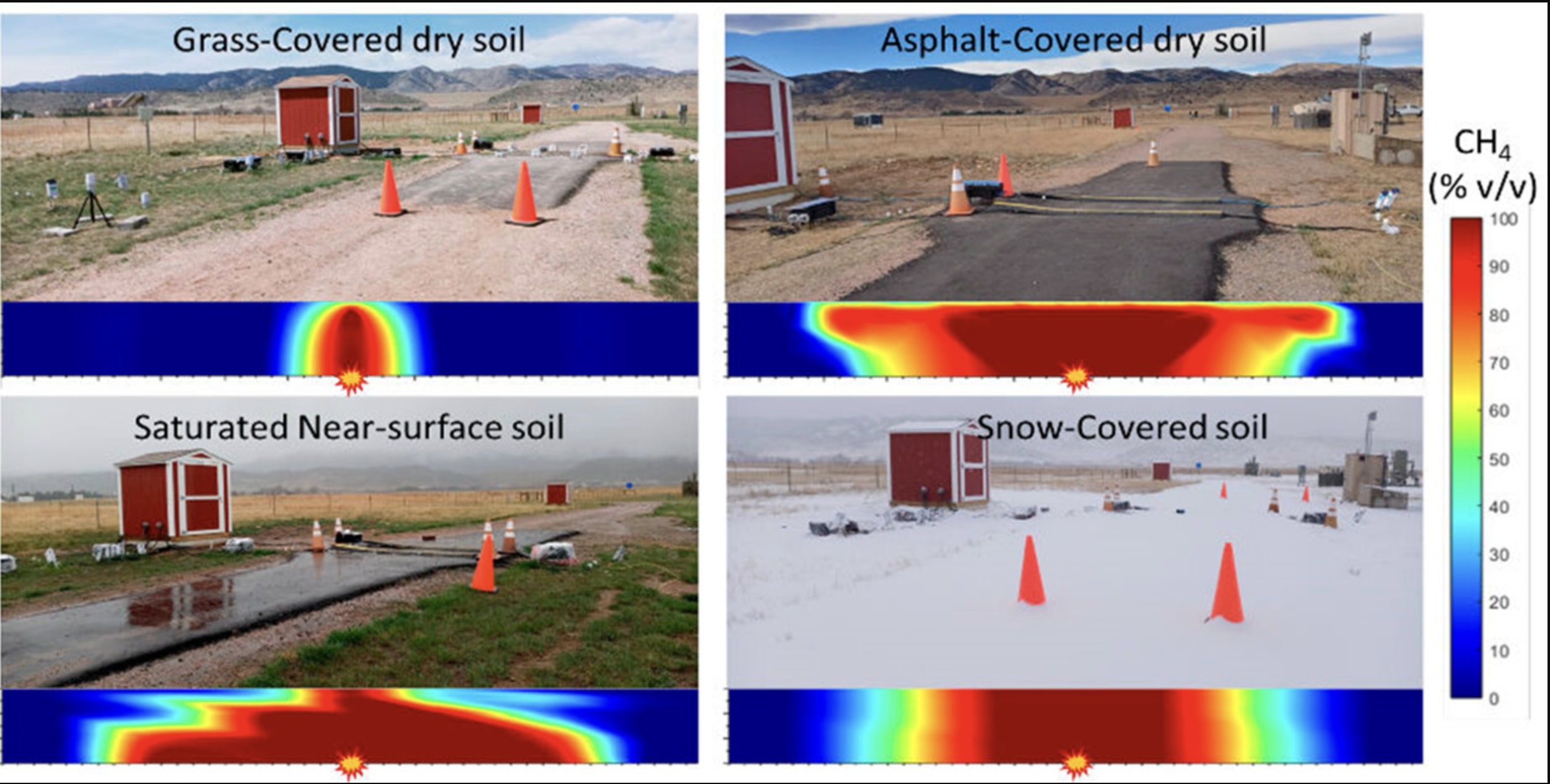 Ground conditions affect natural gas leak speed and spread differently.