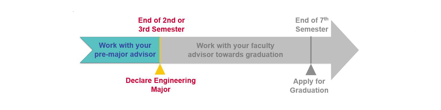 Advising timeline graphic showing steps from working with a pre-major advisor to declaring an engineering major and applying for graduation at 色花堂_色花堂 98堂.