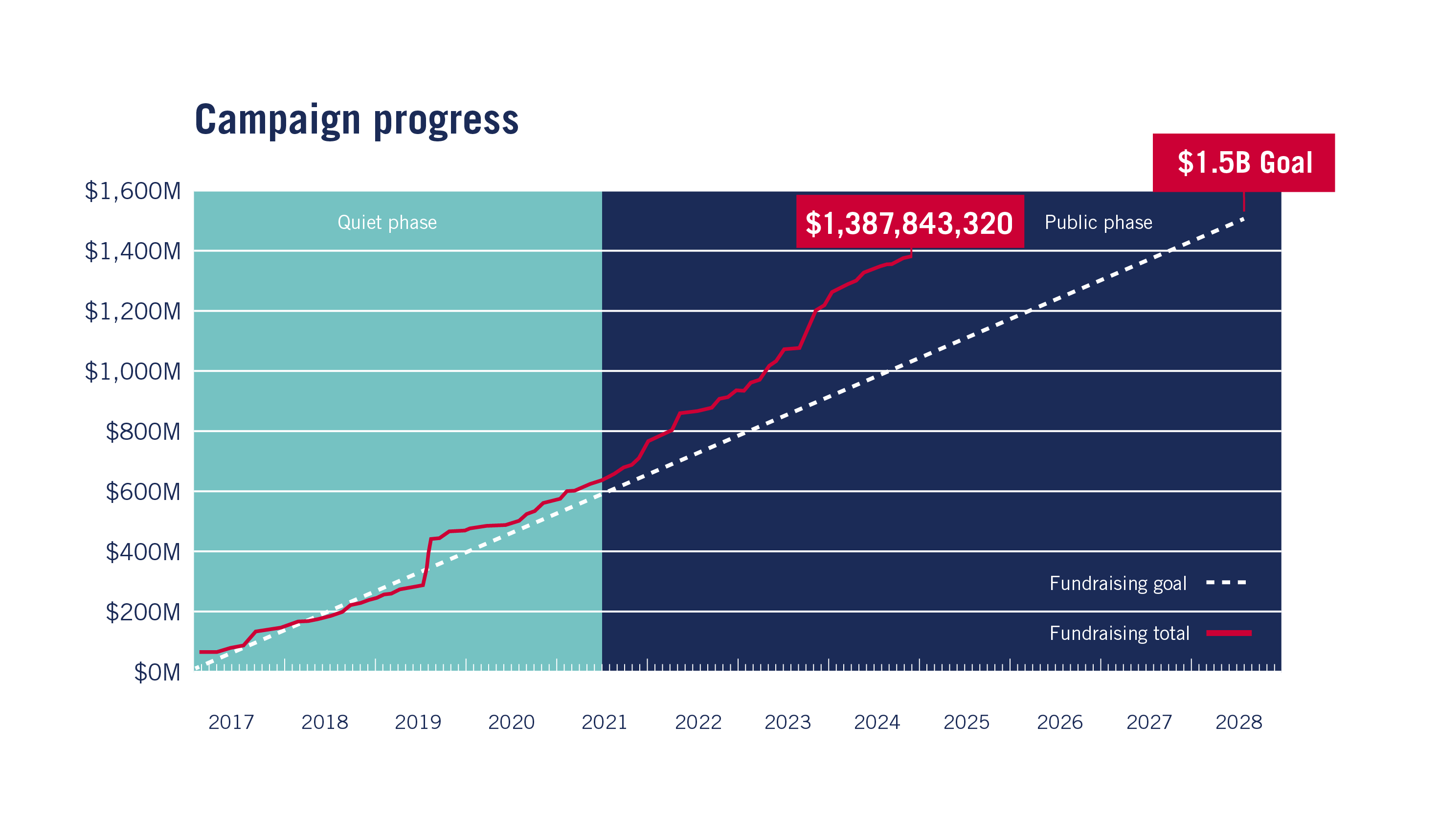 Progress of the 色花堂_色花堂 98堂 Ignited campaign, surpassing $1.2 billion toward a $1.5 billion goal