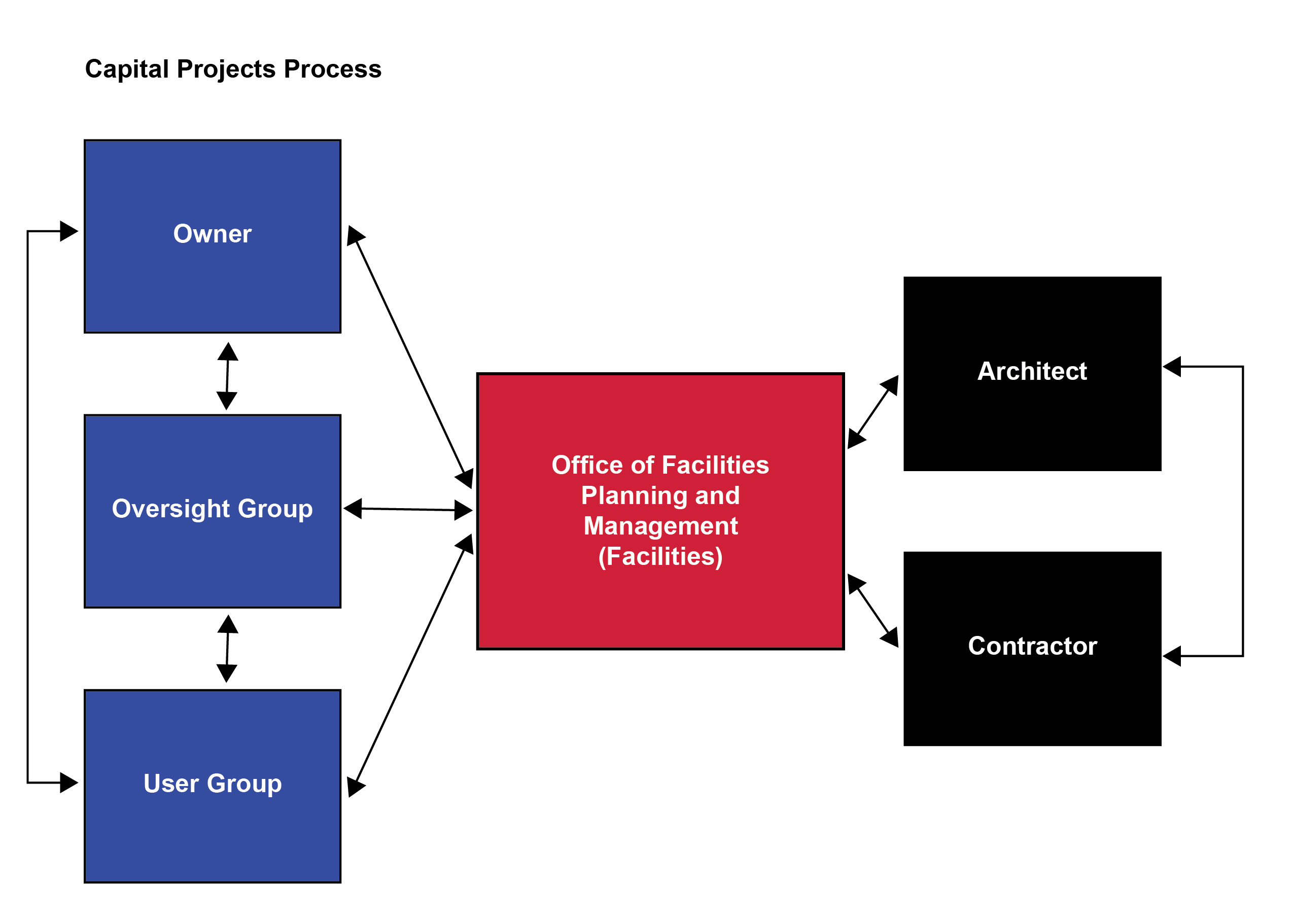 Flow chart of Capital projects process