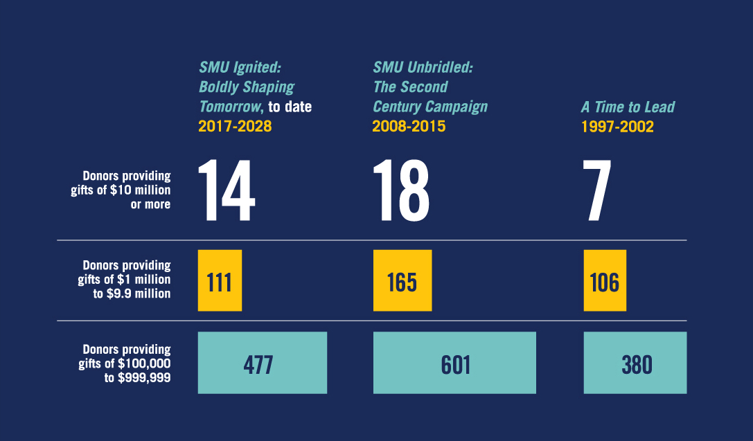 Donor gift chart