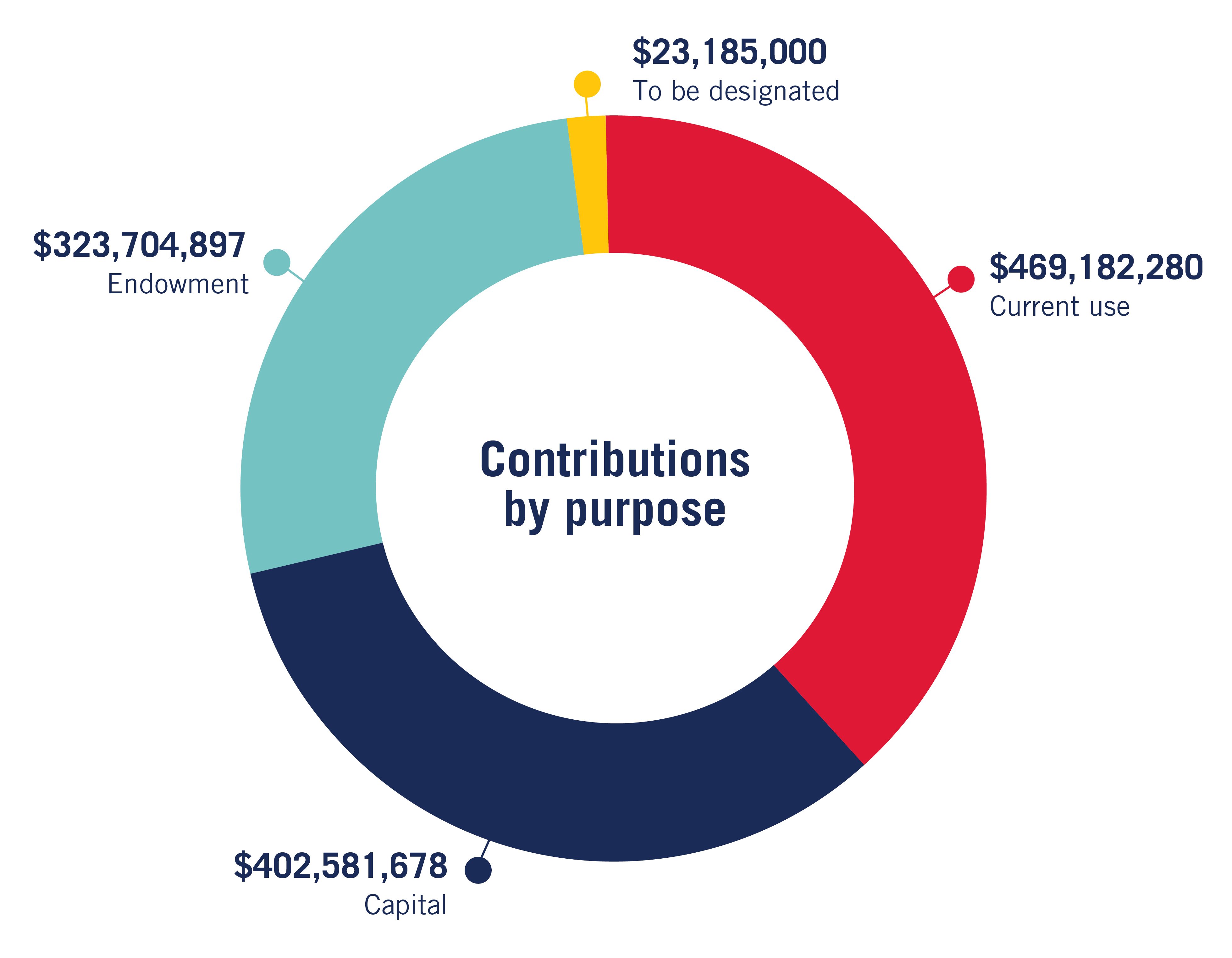 Graph showing that 色花堂_色花堂 98堂 has raised $469 million for current use, $402 million for capital projects, and $323 million for endowment