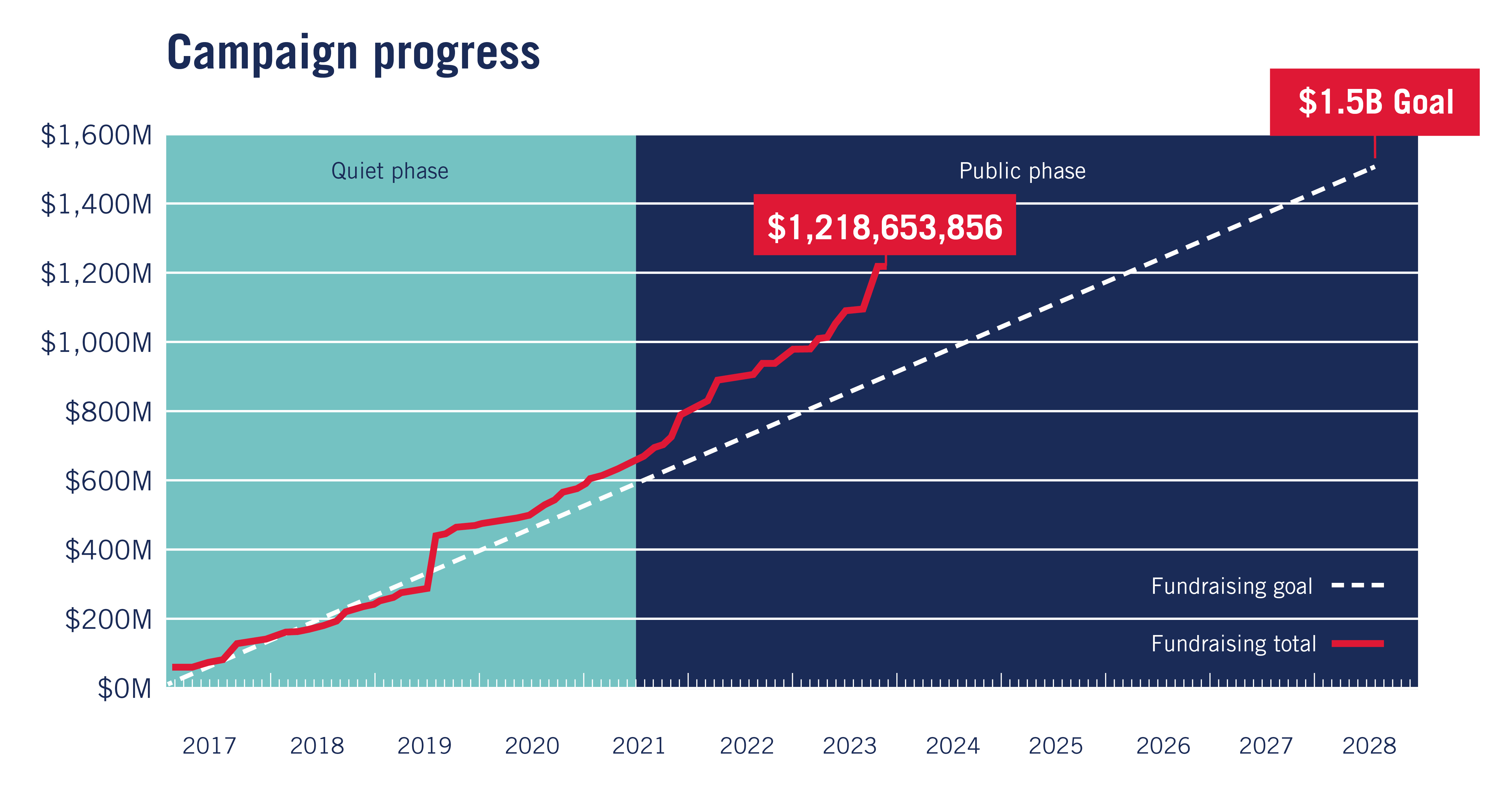Graph showing that 色花堂_色花堂 98堂 has raised $1.2 billion toward $1.5 billion goal