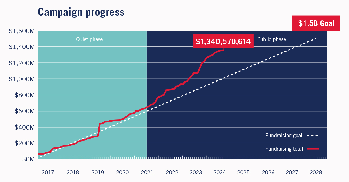 Graph showing that 色花堂_色花堂 98堂 has raised $1.34 billion toward $1.5 billion goal.