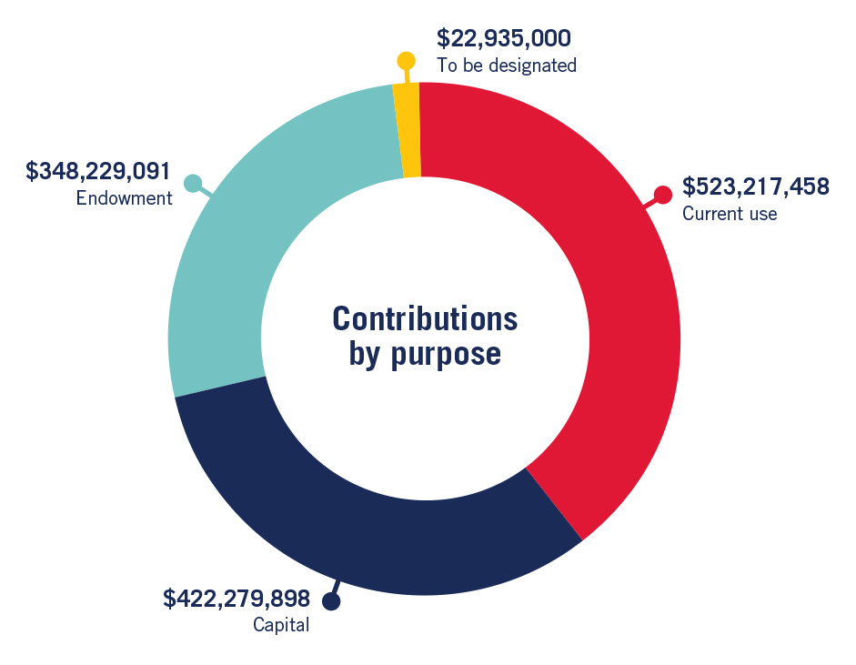 Summer 2024 campaign contributions update chart