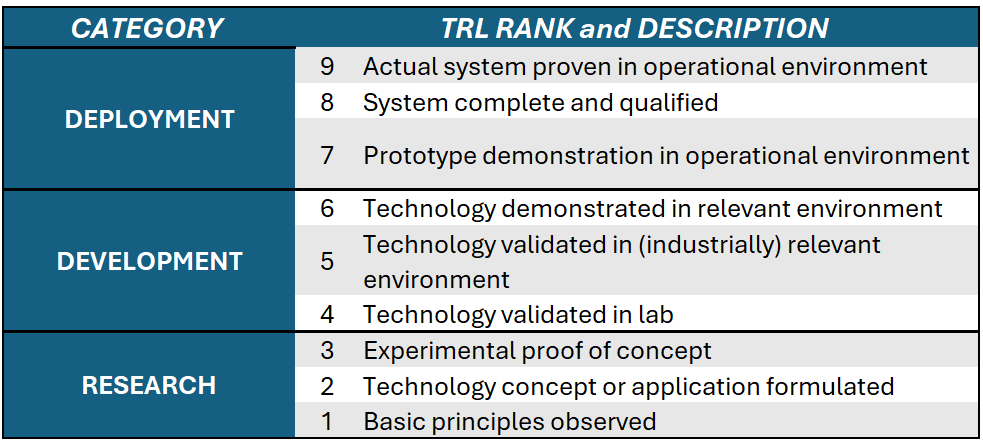 Table - Commercial Readiness