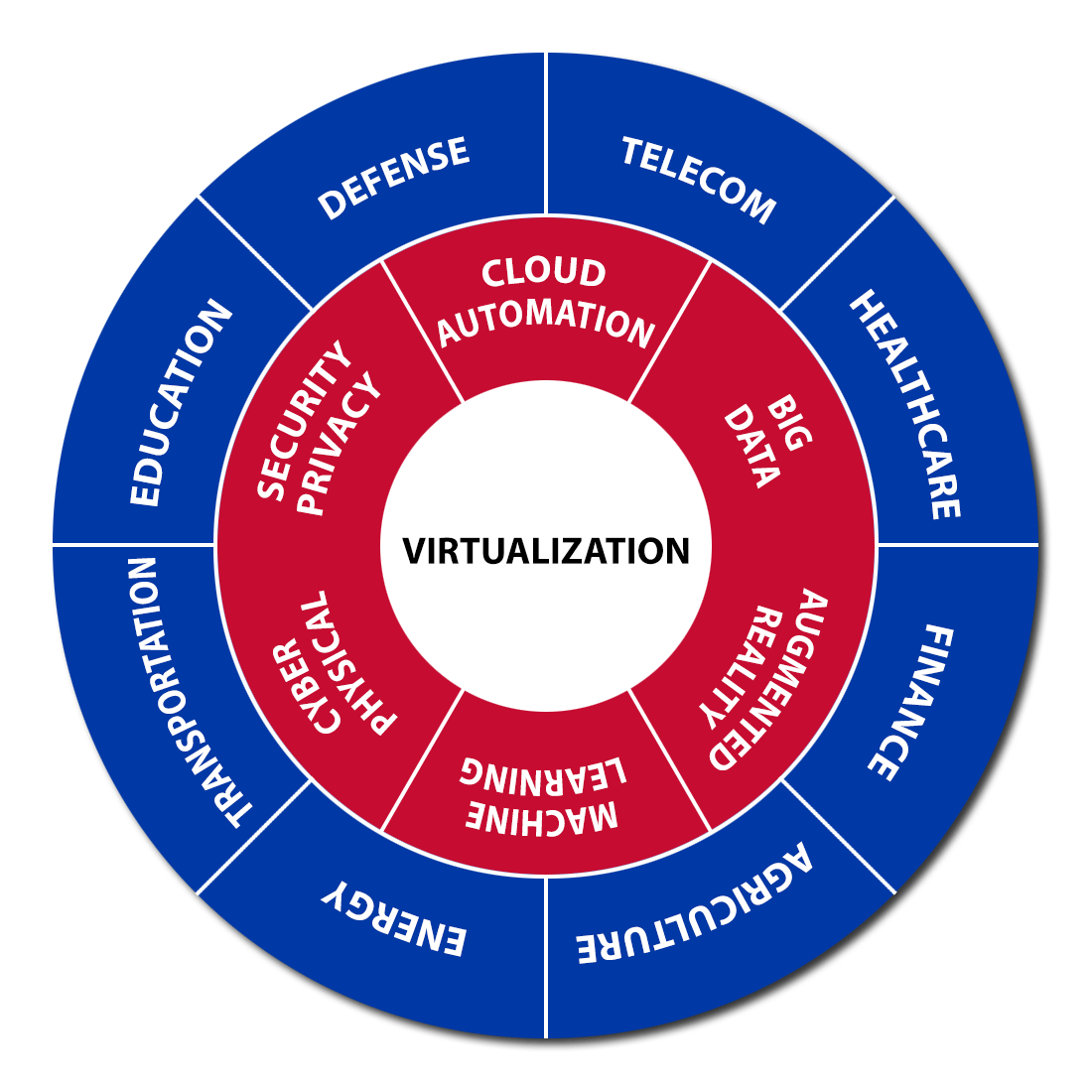 Virtualization Circle