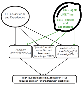 Figure connecting elements of the LIME project's conceptual framework