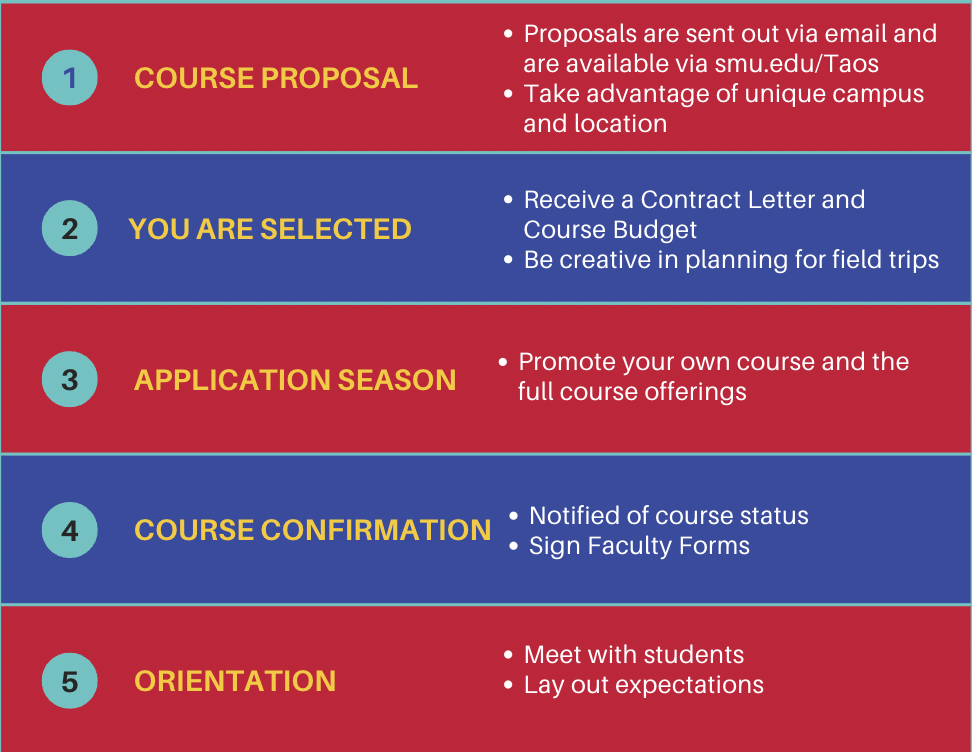 色花堂_色花堂 98堂-in-Taos course proposal process graphic.